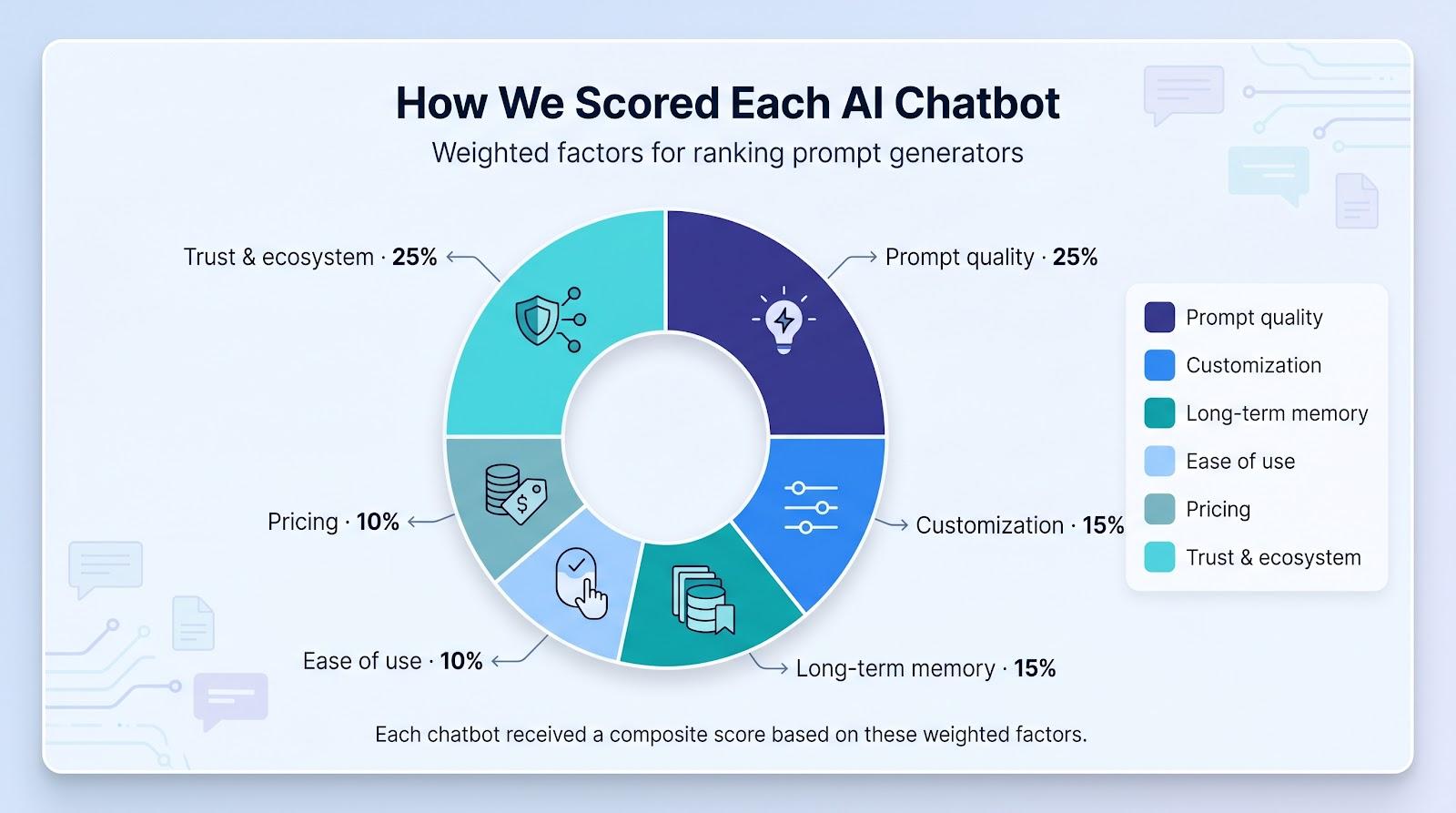 How We Scored Each AI Chatbot - weighted factors chart