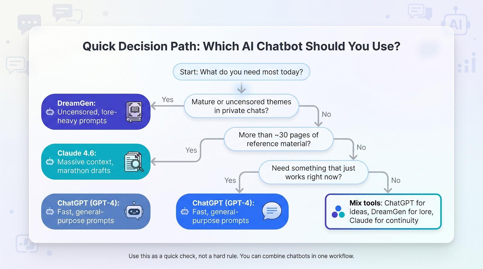 Quick Decision Path: Which AI Chatbot Should You Use? flowchart