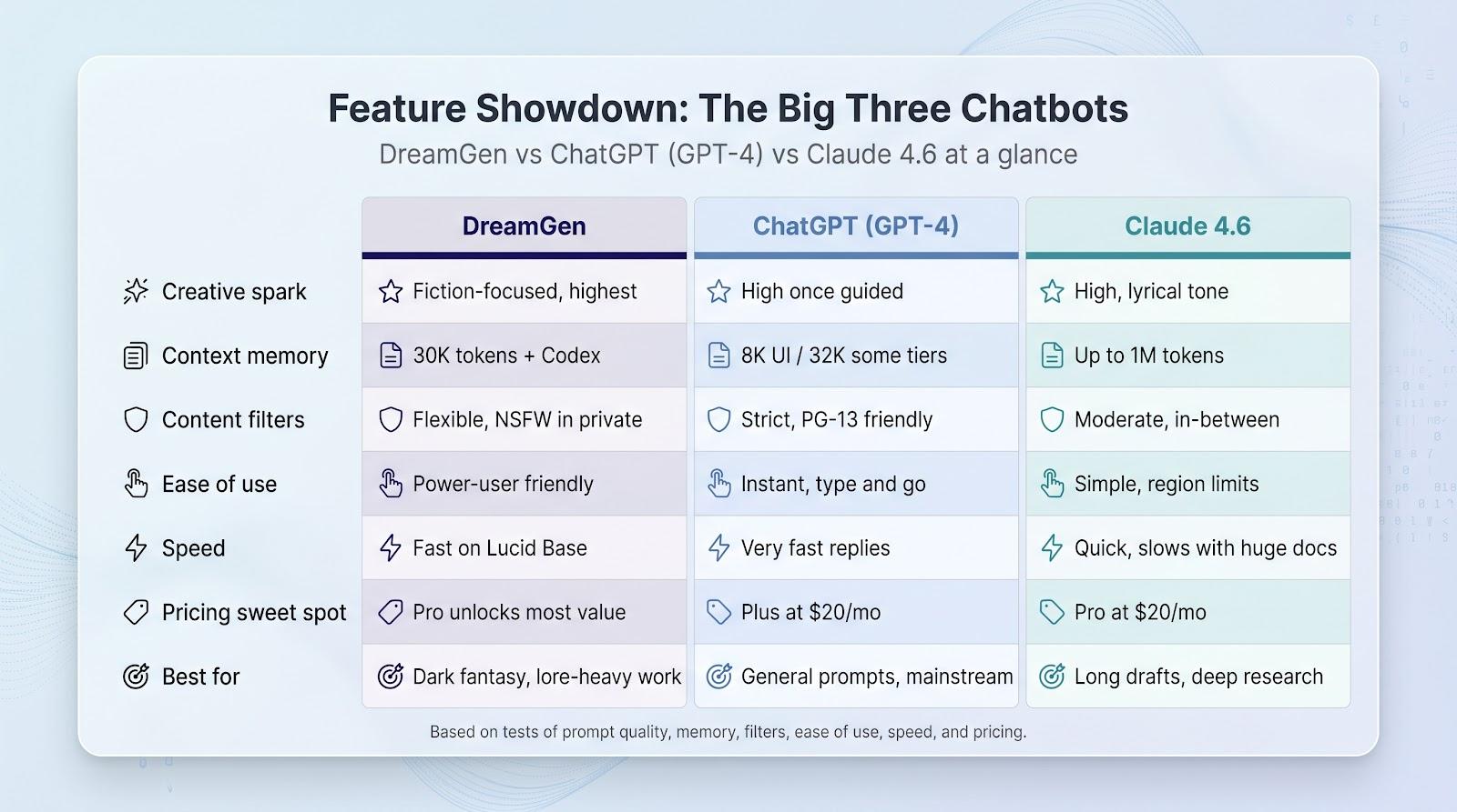 Feature Showdown: DreamGen vs ChatGPT GPT-4 vs Claude 4.6 comparison table